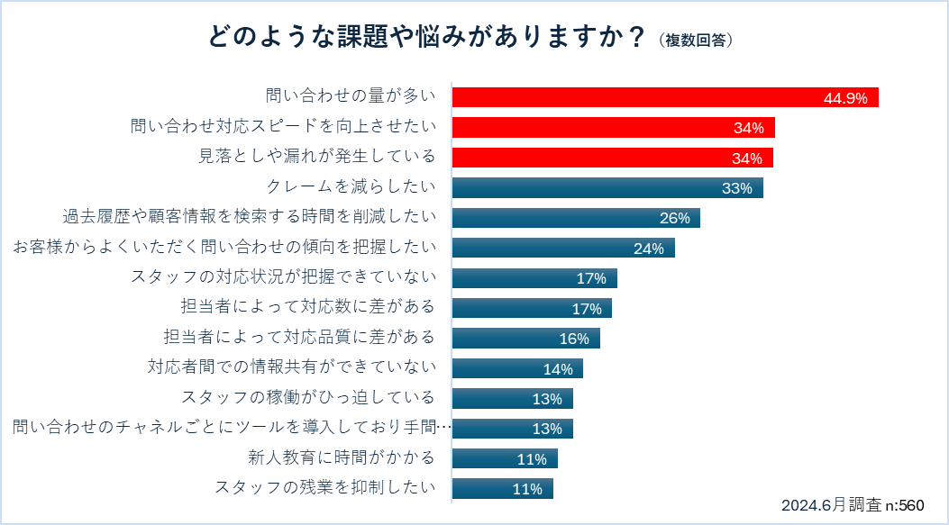 カスタマサポートの課題や悩み