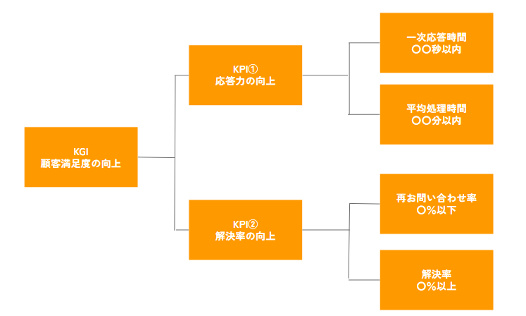 カスタマーサポートにおけるKPIとは