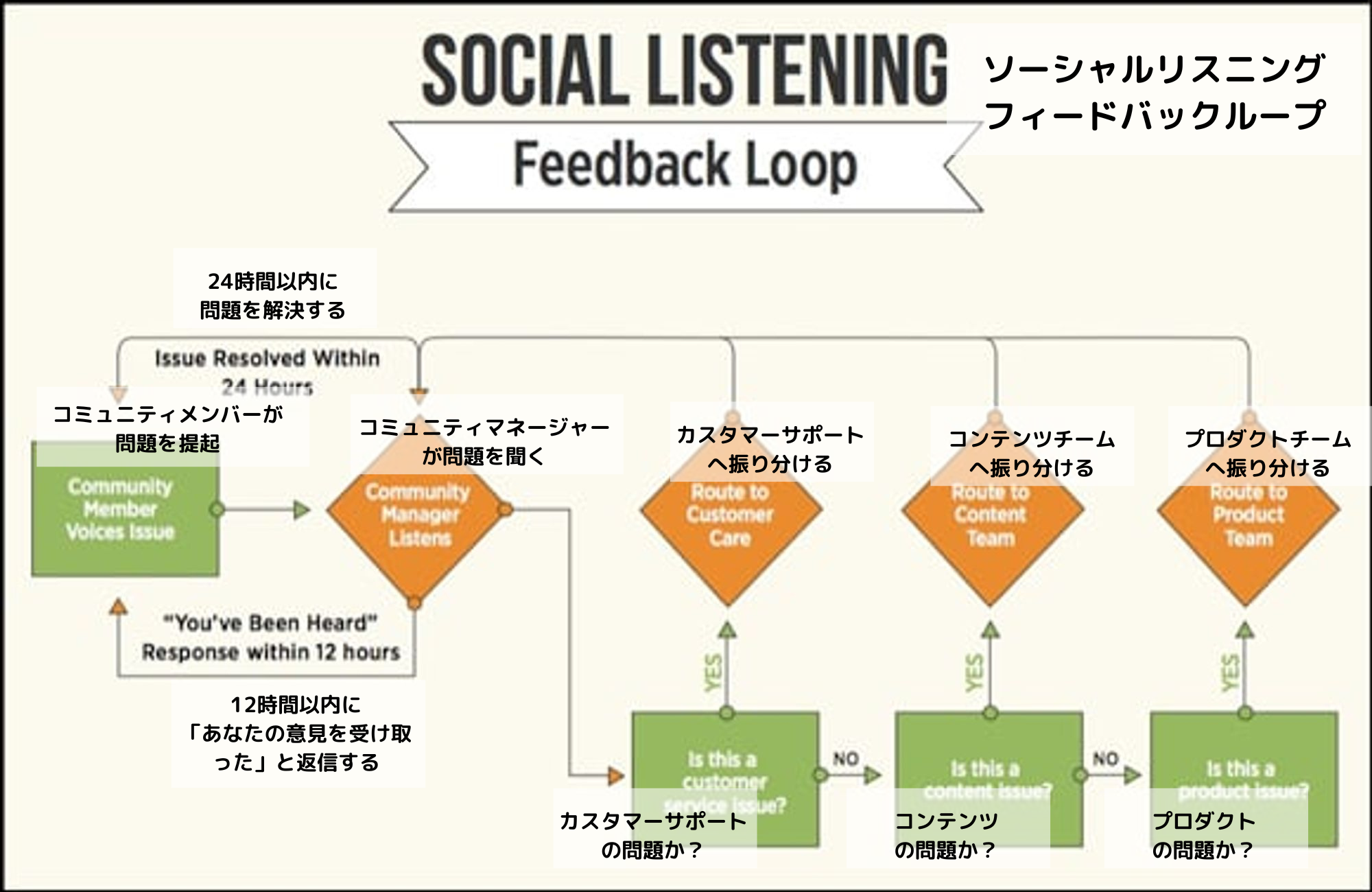 コミュニティメンバーが 問題を提起