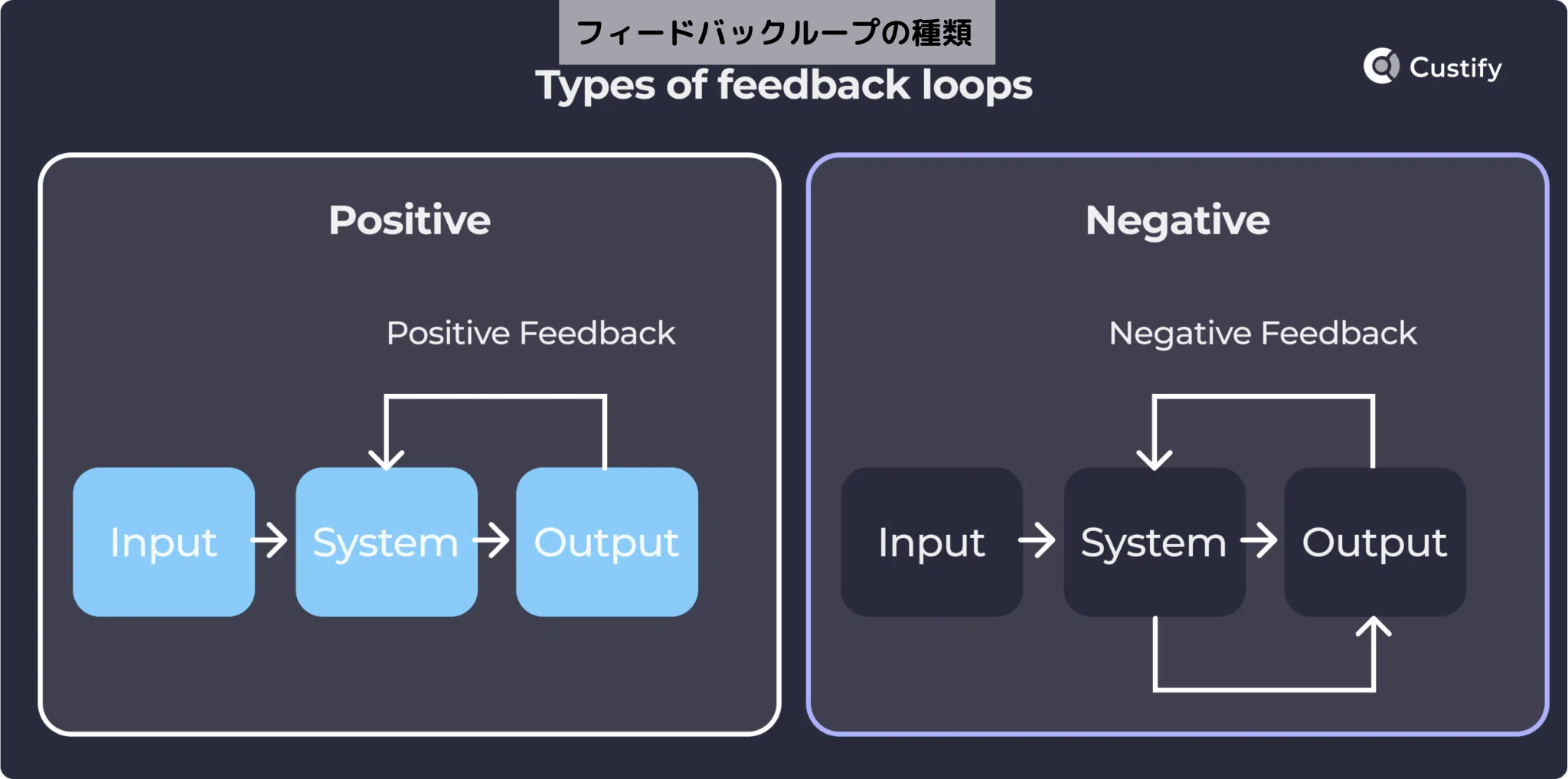 フィードバックループの種類