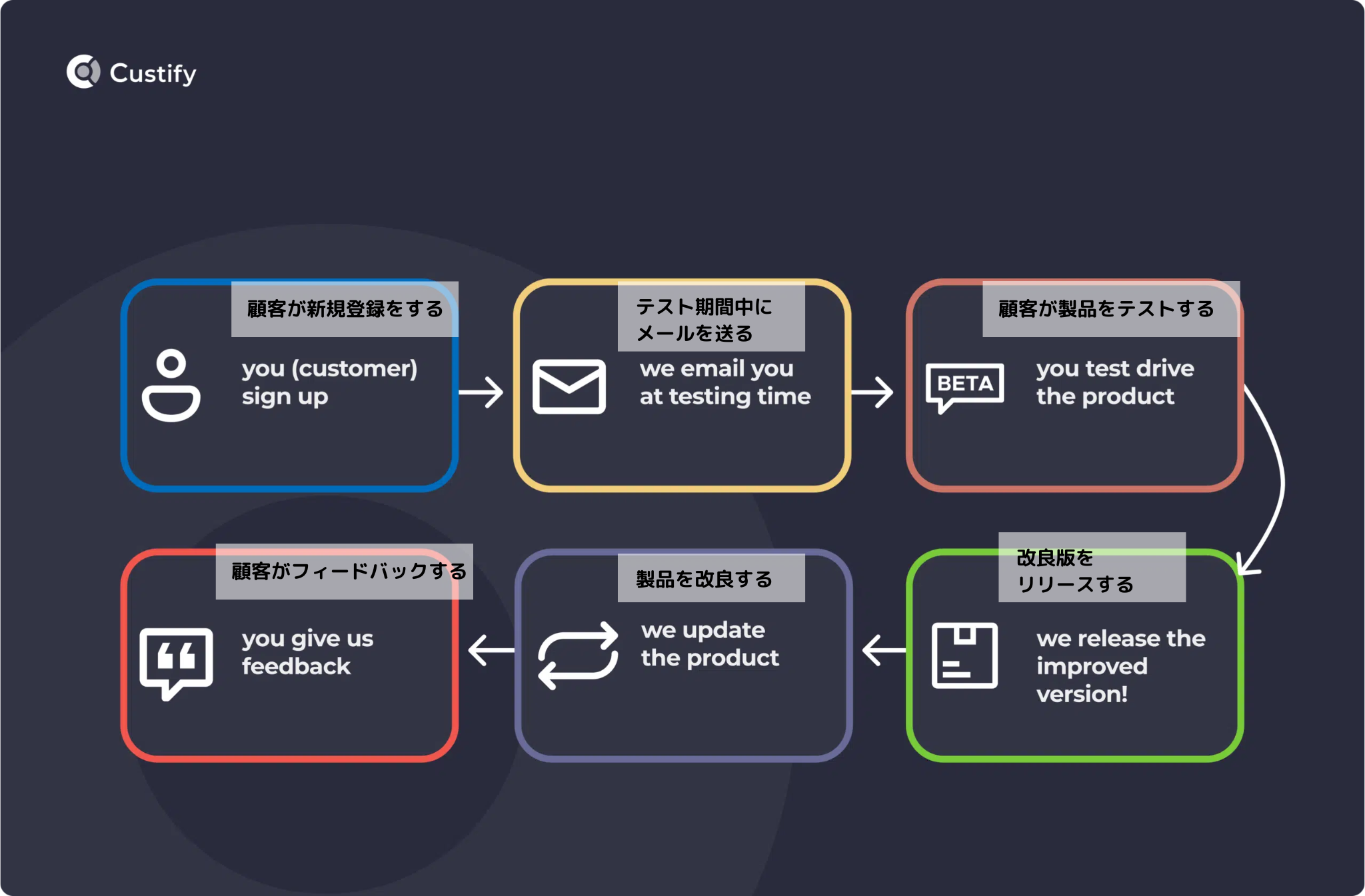 新規登録をする