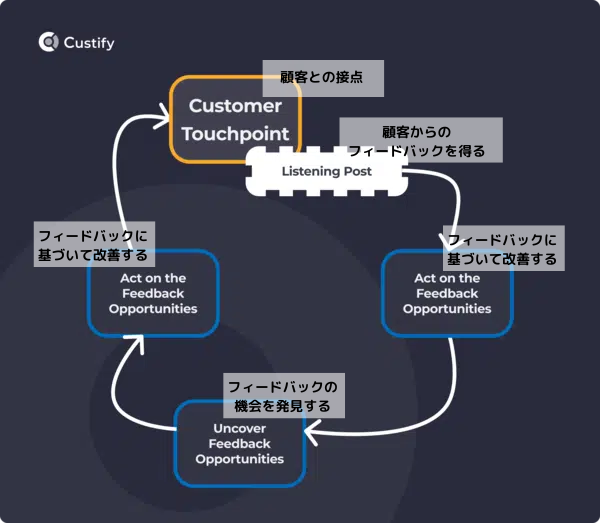 顧客との接点