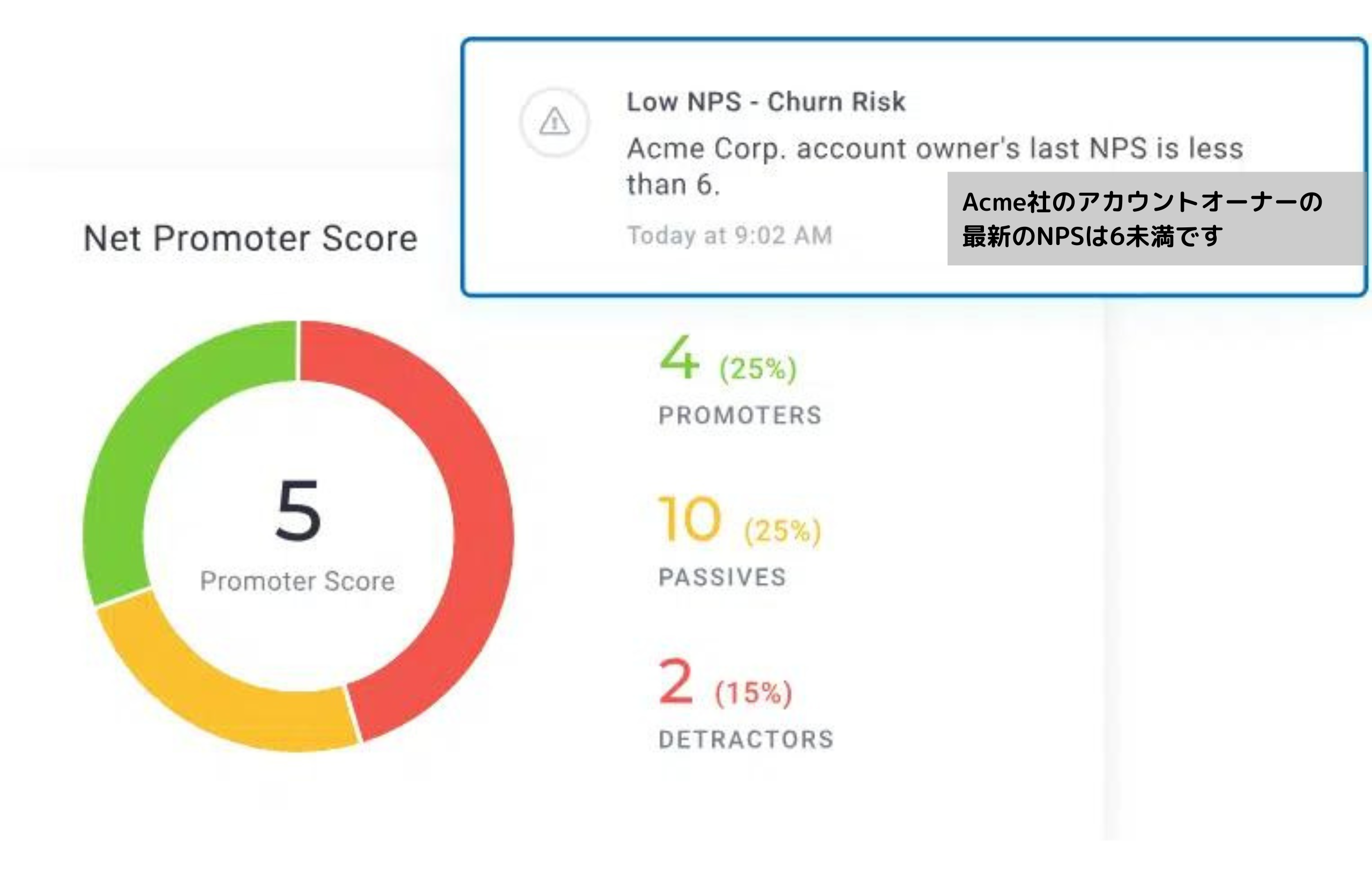 Acme社のアカウントオーナーの 最新のNPSは6未満です