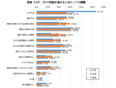 DX推進にデジタル技術を活用するため