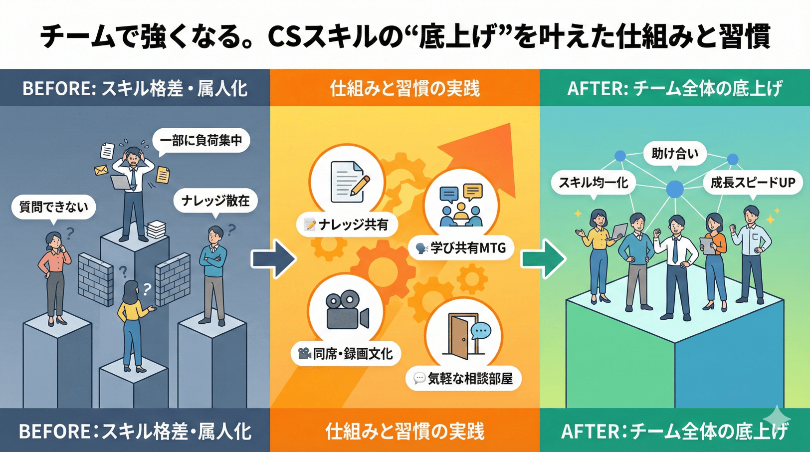 チームで強くなる。CSスキルの“底上げ”を叶えた仕組みと習慣