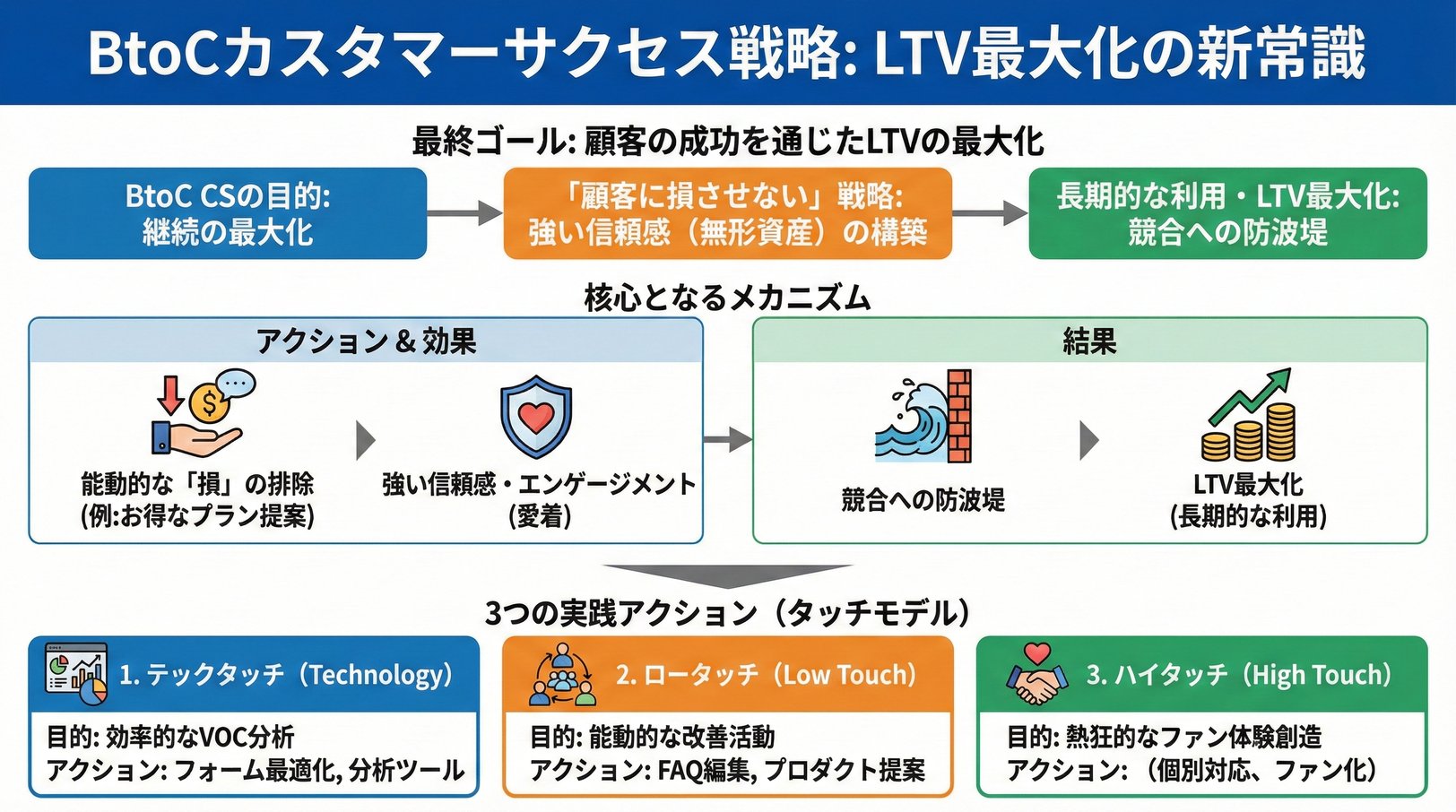 BtoCサービスに広がる「顧客に損させない」カスタマーサクセス戦略──LTV最大化の新常識