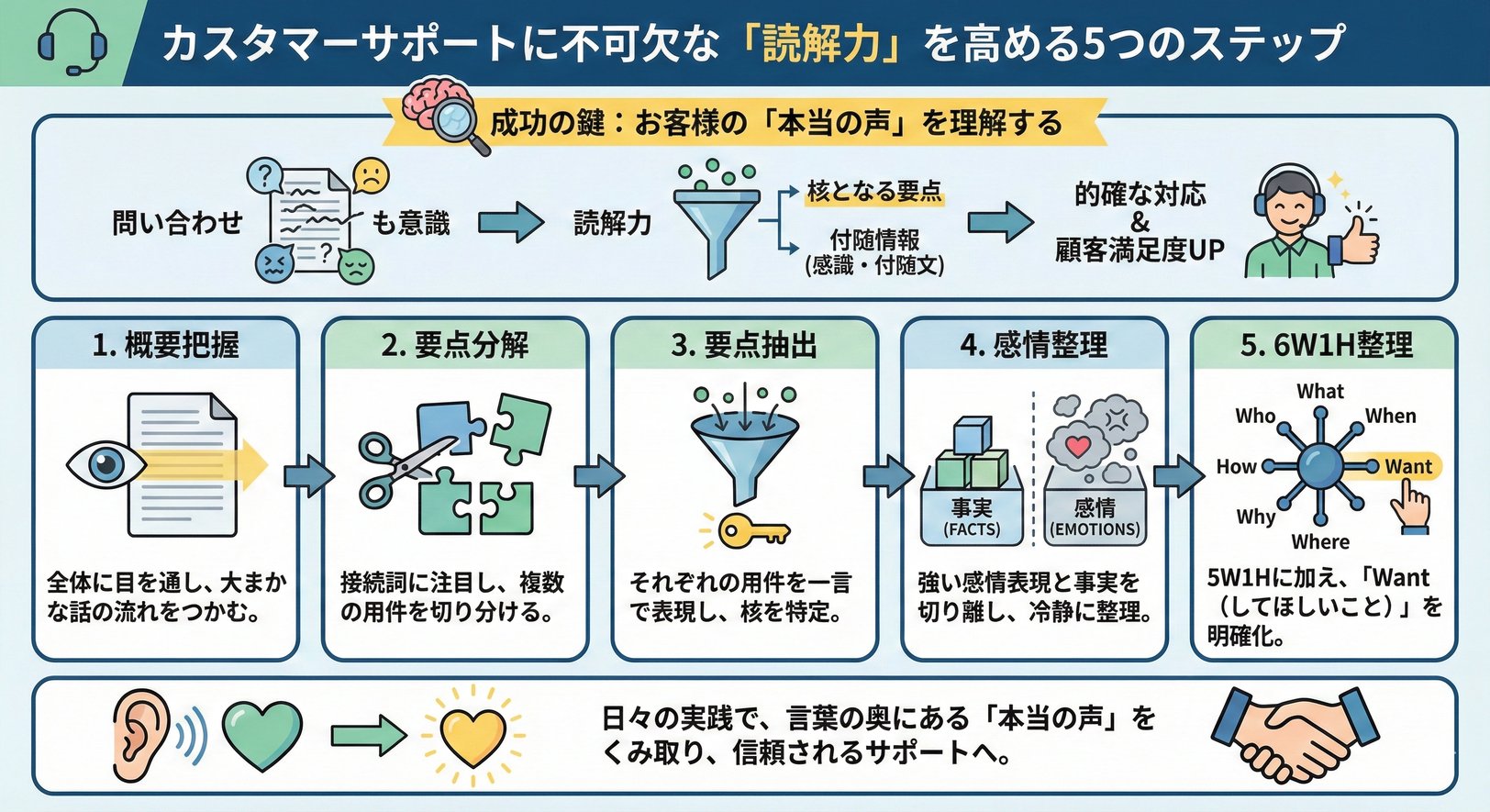 お客様の“本当の声”を読み解く！カスタマーサポートに必要な5つの読解ステップ
