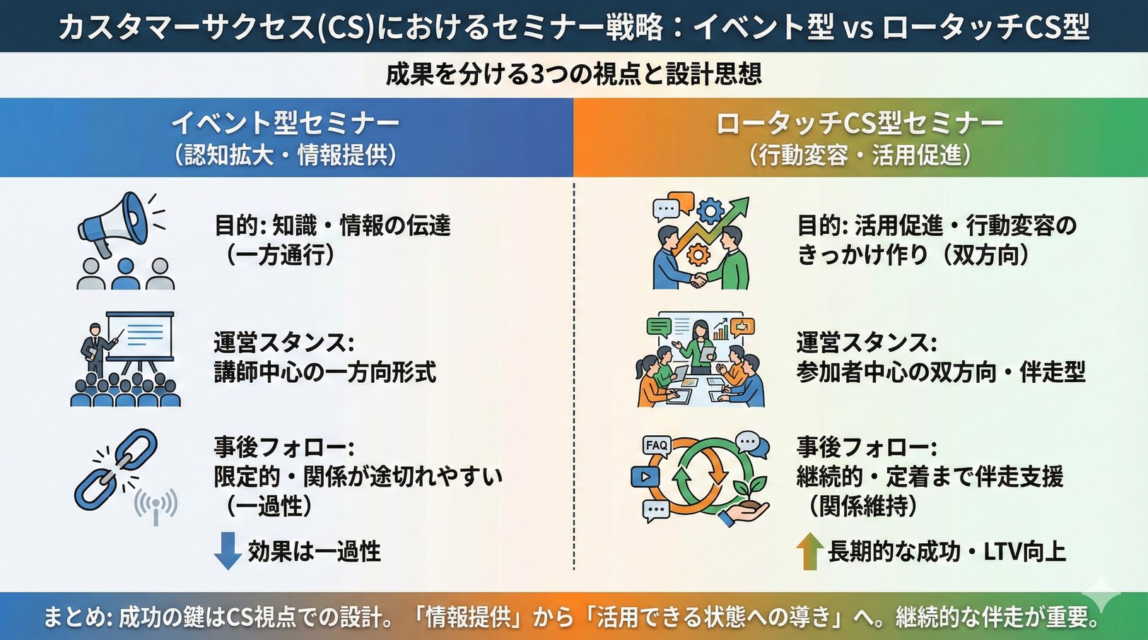 イベント型セミナーとロータッチCS型セミナーの違いから学ぶ、成功への心得
