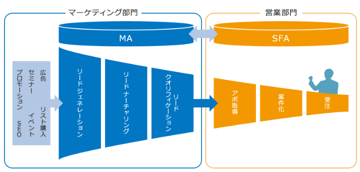 SFA(営業支援システム)とは？主な機能や効果的な使い方を解説
