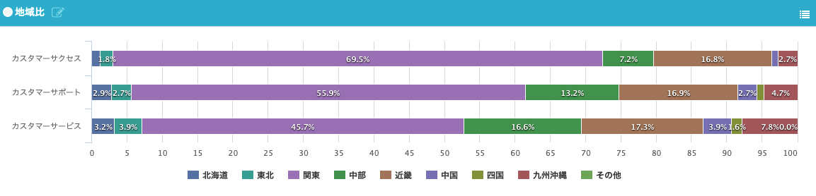 地域比