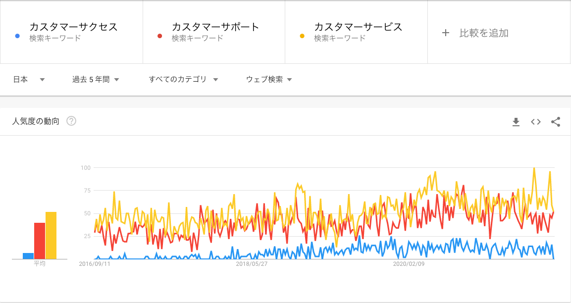 GoogleTrendsによるカスタマーサクセス