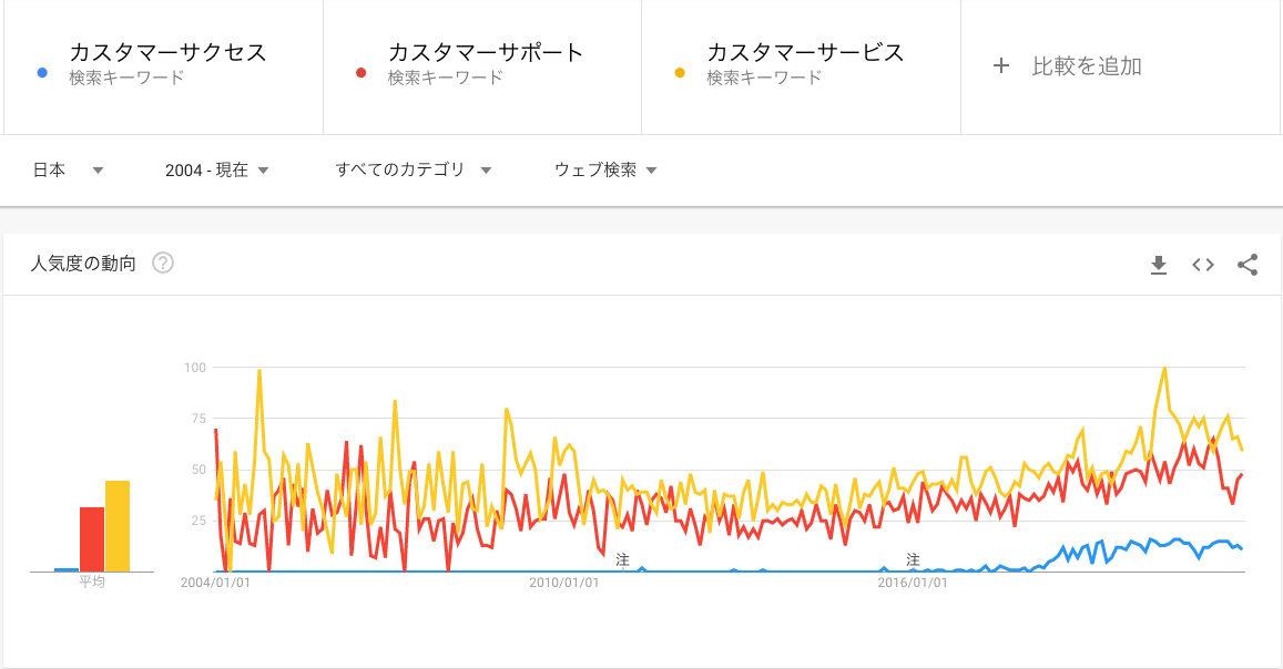 GoogleTrendsによるカスタマーサクセス