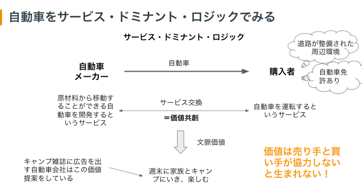 サービス・ドミナント・ロジック