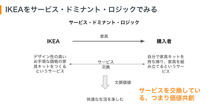 IKEAをサービス・ドミナント・ロジックで見る